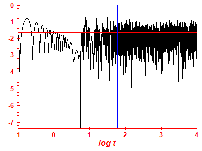 Survival probability log